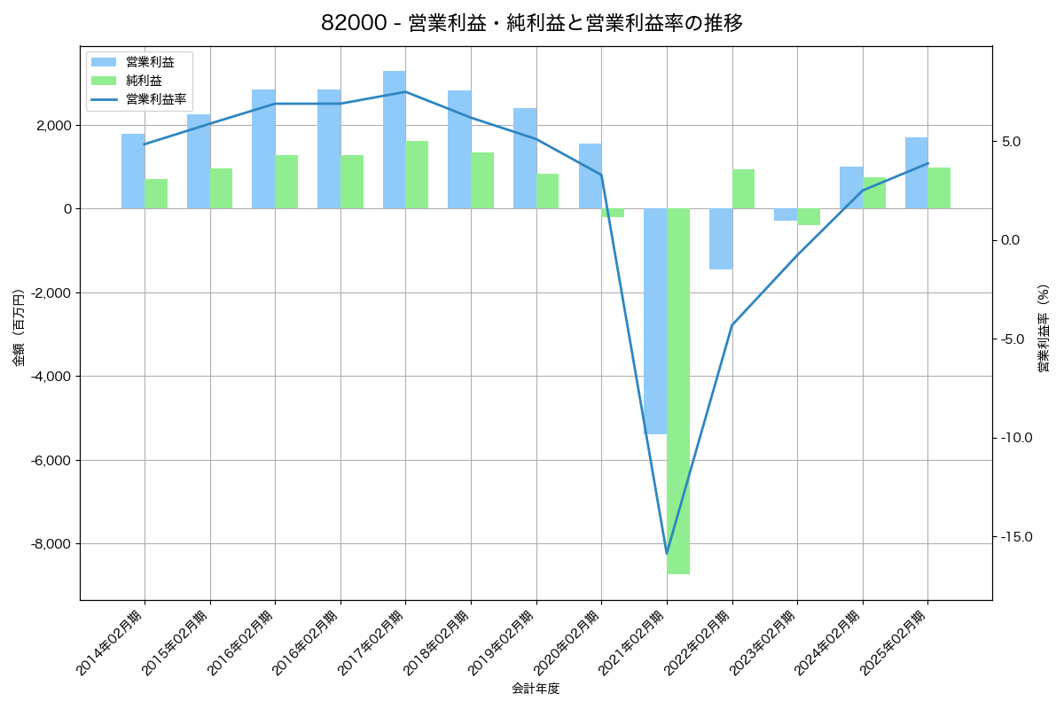 [8200] リンガーハット の財務・株価分析レポート
