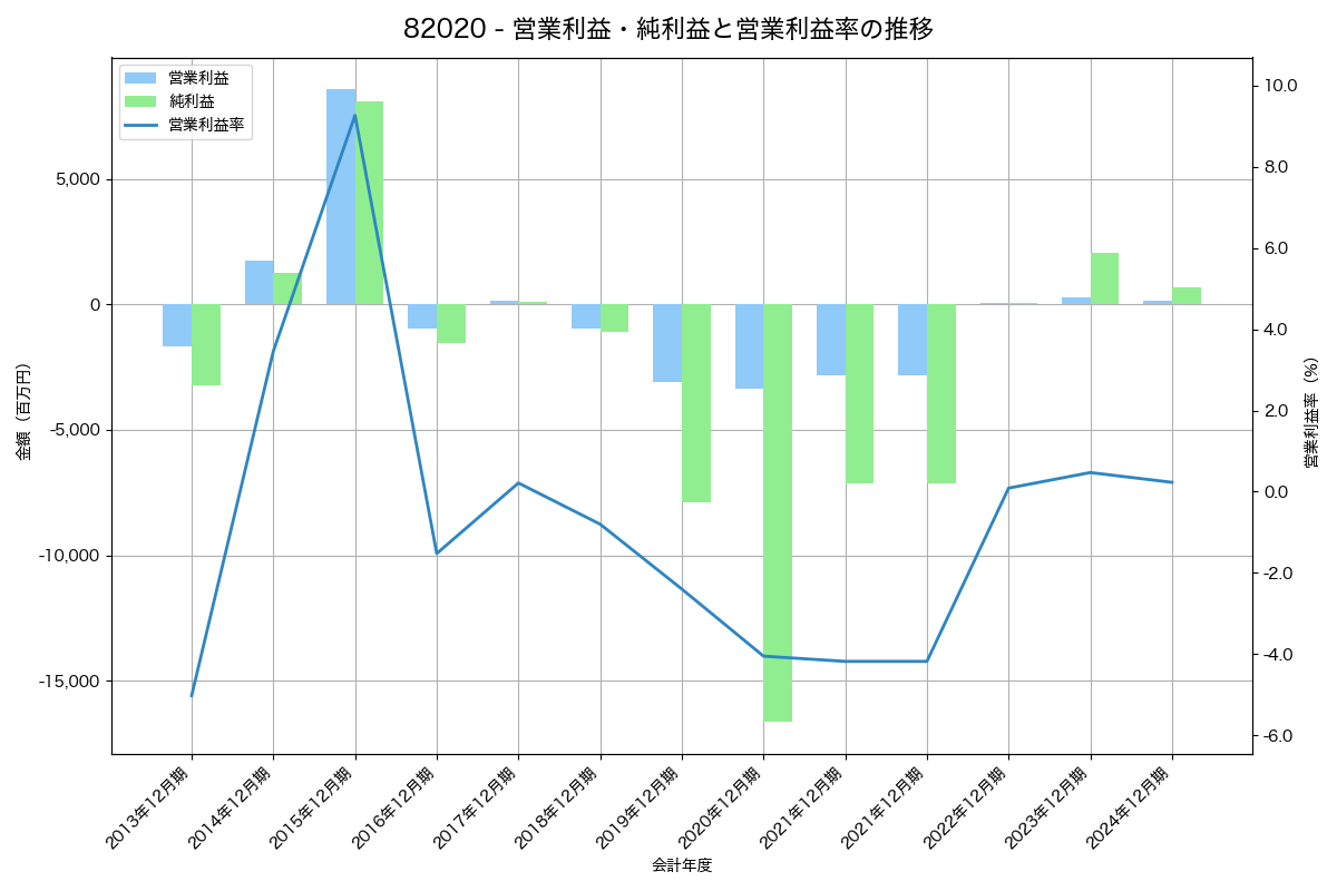 [8202] ラオックスホールディングス の財務・株価分析レポート