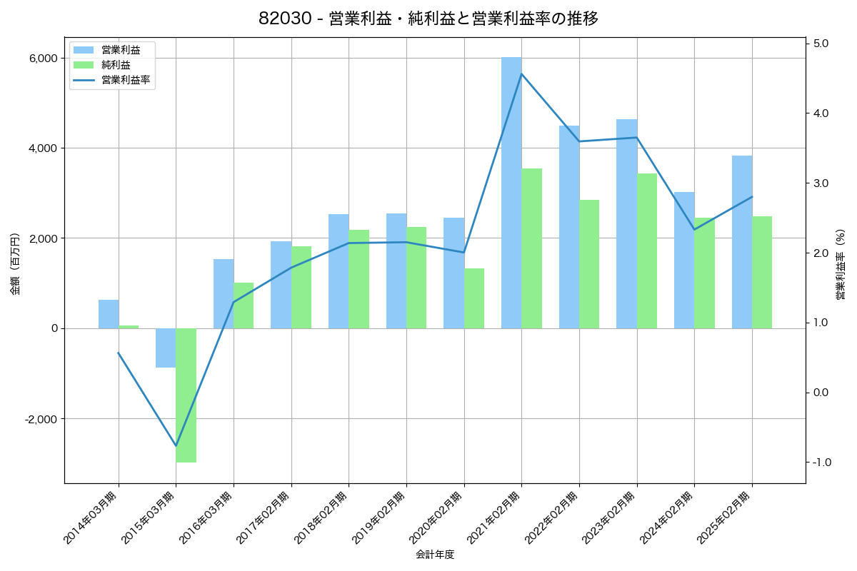 [8203] ＭｒＭａｘＨＤ の財務・株価分析レポート