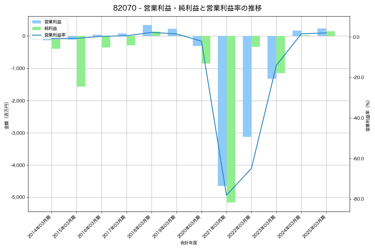 [8207] テンアライド の財務・株価分析レポート