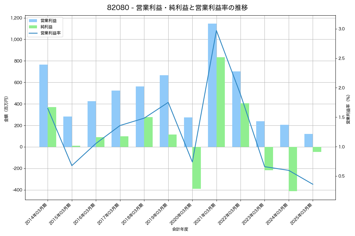 営業利益・純利益と営業利益率の推移グラフ