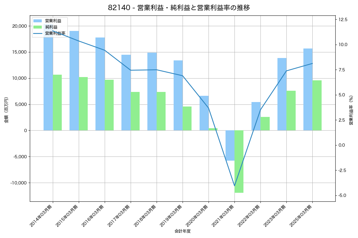営業利益・純利益と営業利益率の推移グラフ