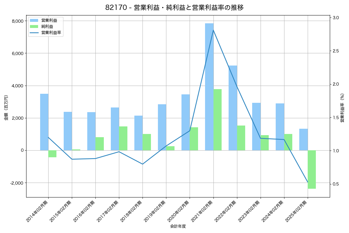 営業利益・純利益と営業利益率の推移グラフ