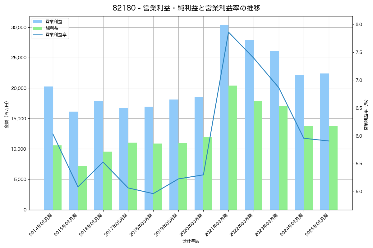 営業利益・純利益と営業利益率の推移グラフ