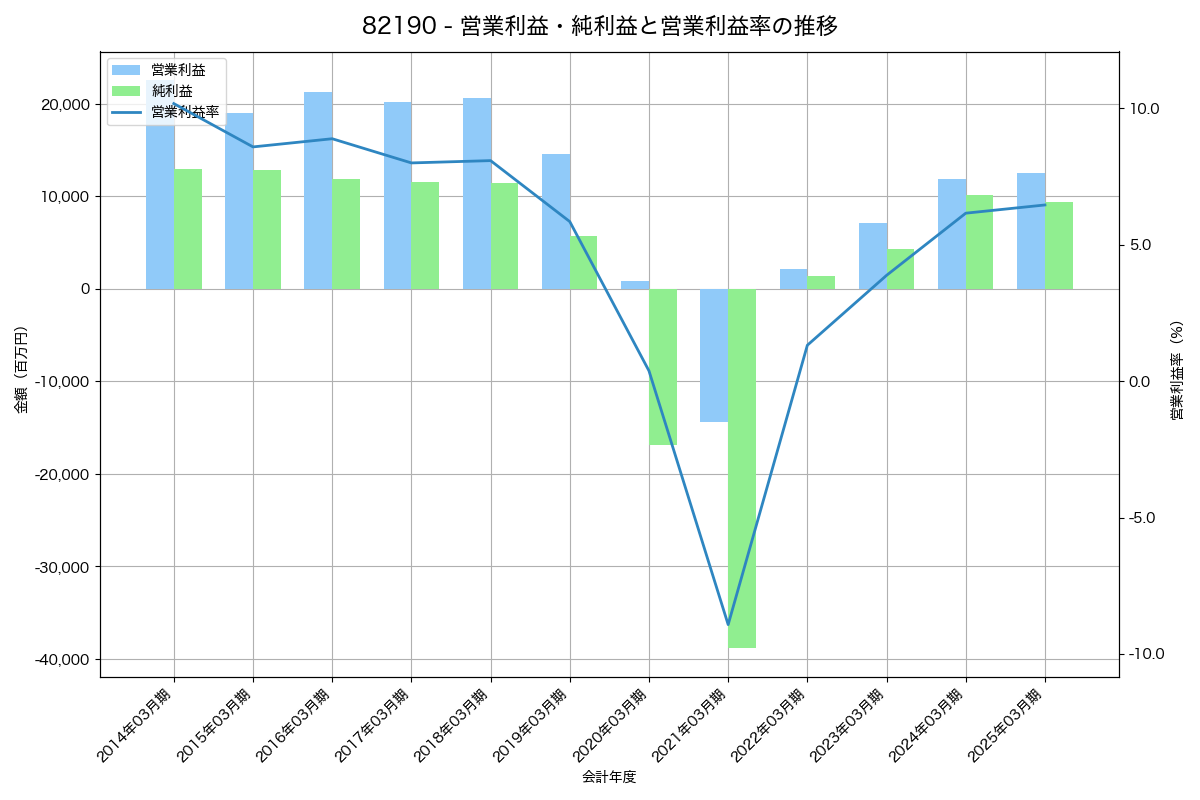 営業利益・純利益と営業利益率の推移グラフ