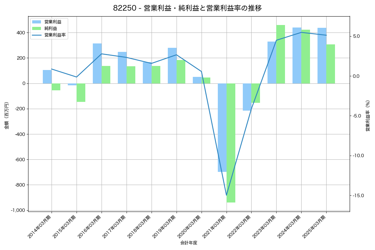 [8225] タカチホ の財務・株価分析レポート