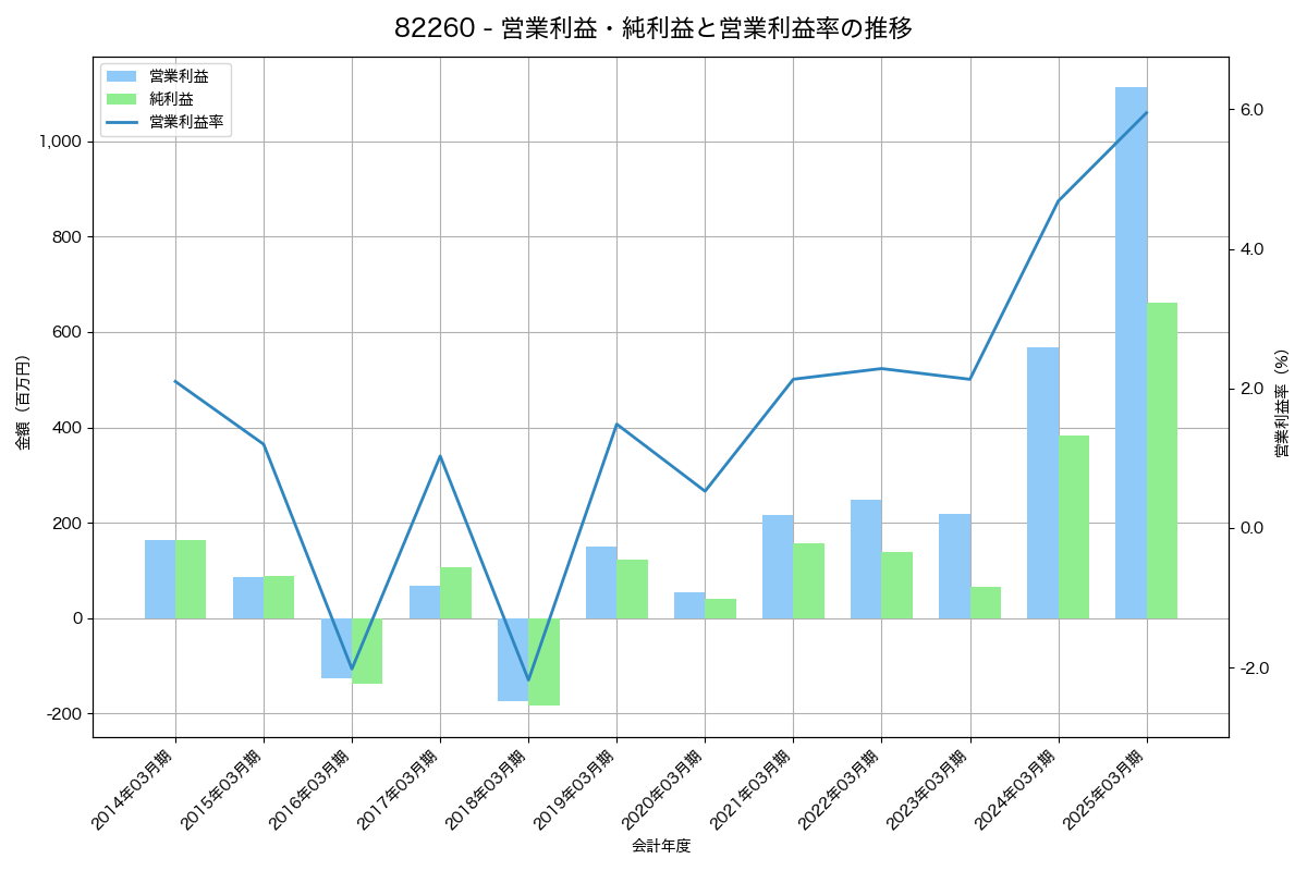 [8226] 理経 の財務・株価分析レポート