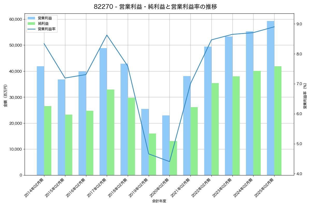 [8227] しまむら の財務・株価分析レポート