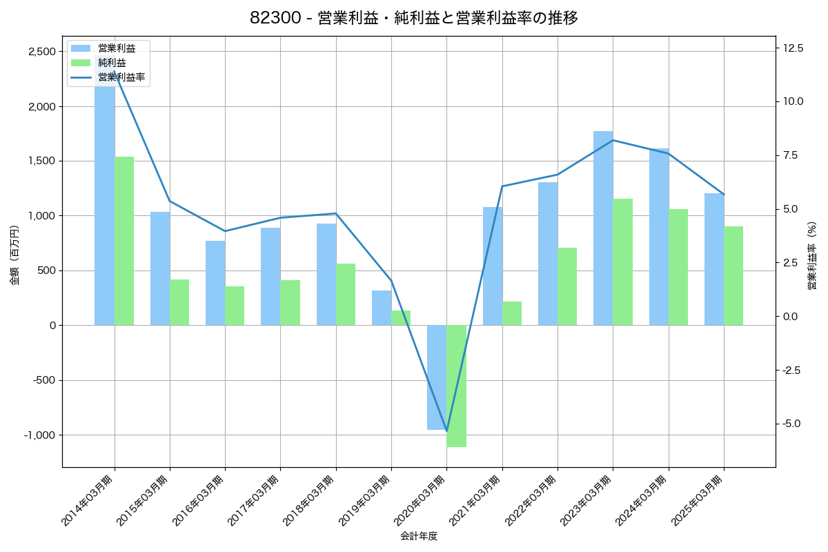 [8230] はせがわ の財務・株価分析レポート