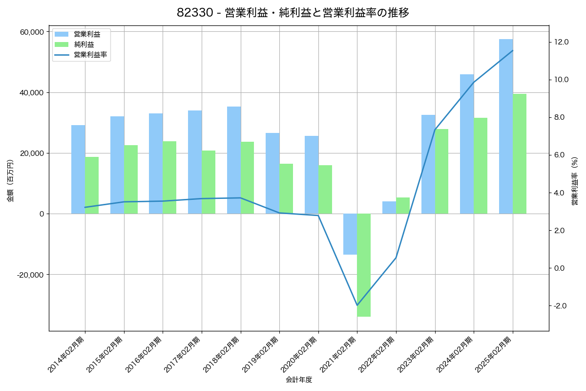[8233] 高島屋 の財務・株価分析レポート