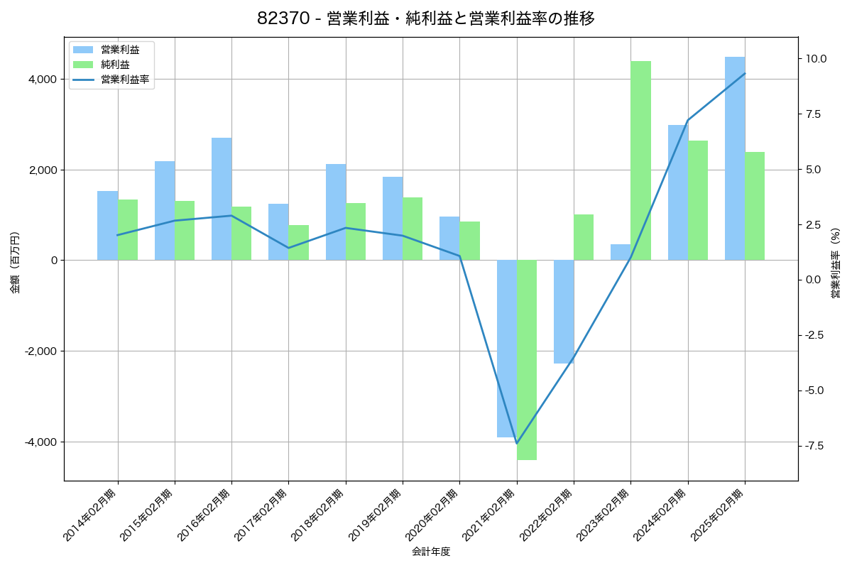 [8237] 松屋 の財務・株価分析レポート