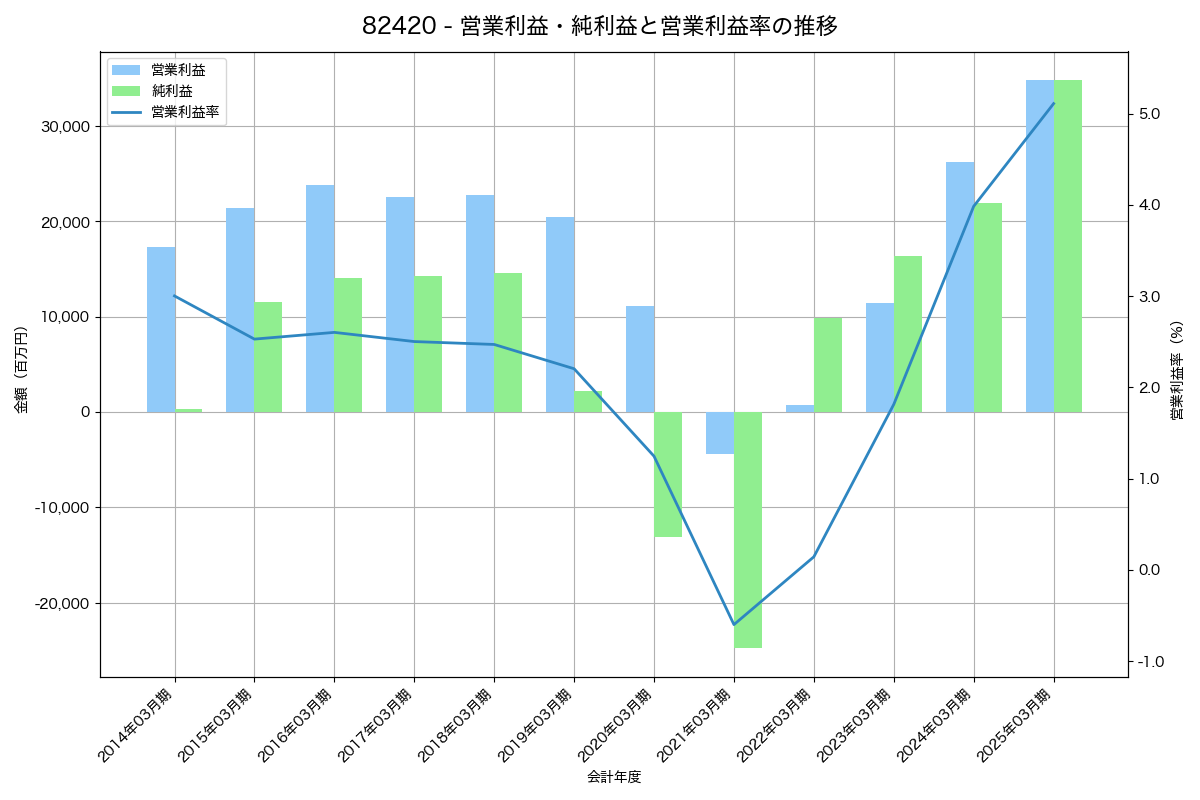 [8242] エイチ・ツー・オー　リテイリング の財務・株価分析レポート