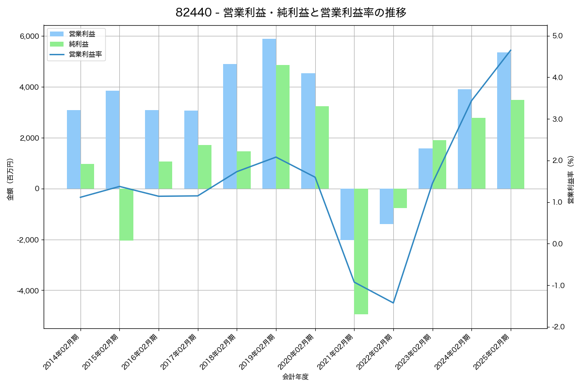 [8244] 近鉄百貨店 の財務・株価分析レポート