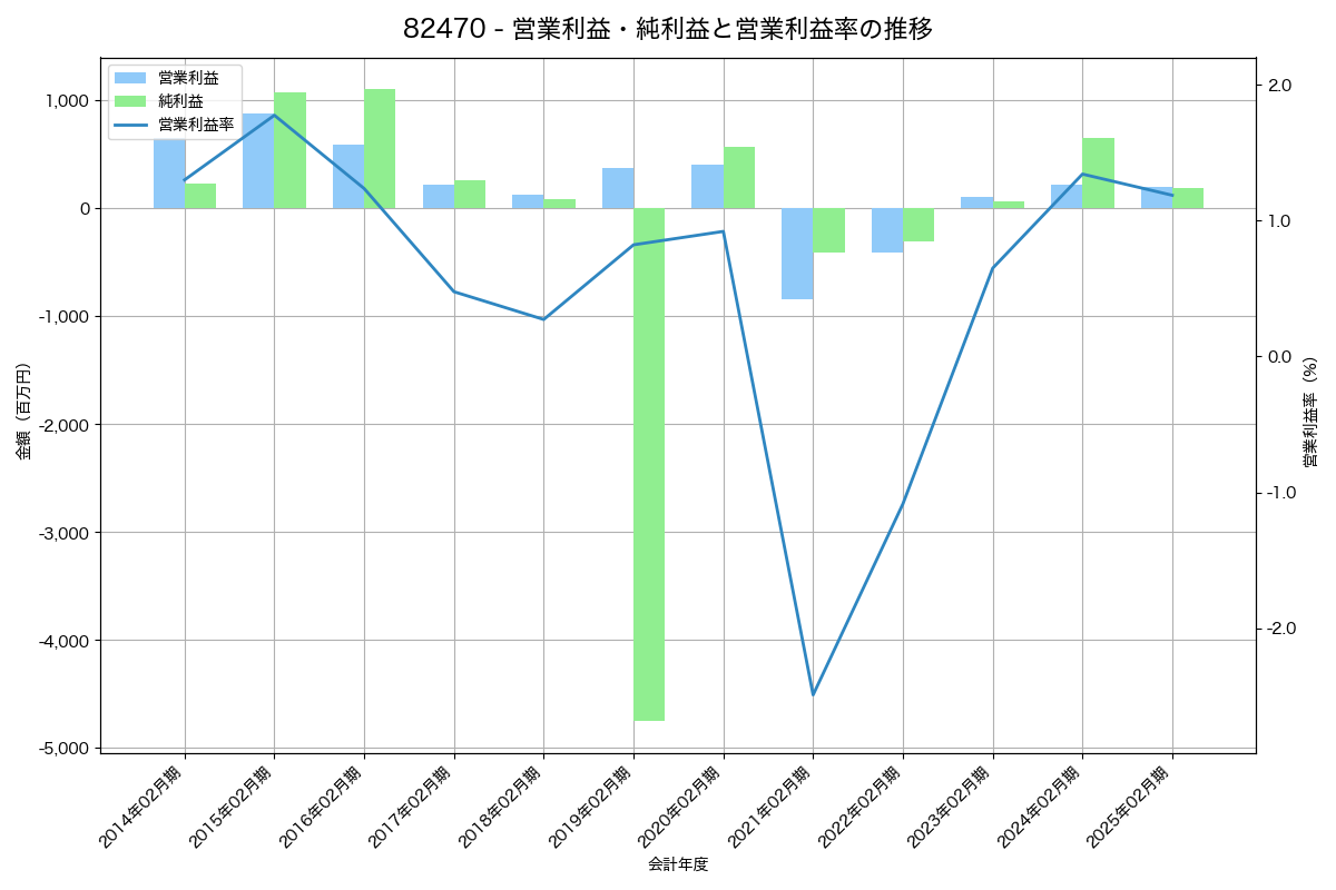 [8247] 大和 の財務・株価分析レポート