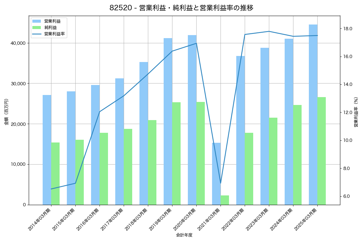 営業利益・純利益と営業利益率の推移グラフ