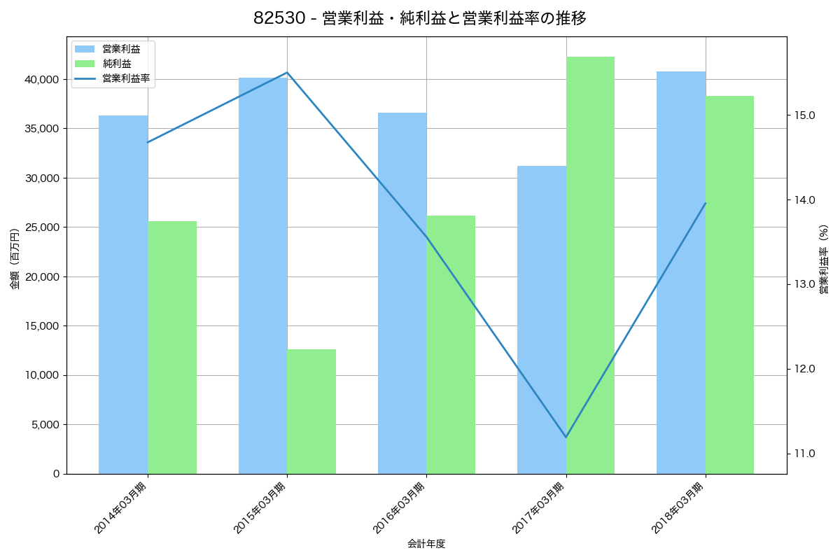 [8253] クレディセゾン の財務・株価分析レポート