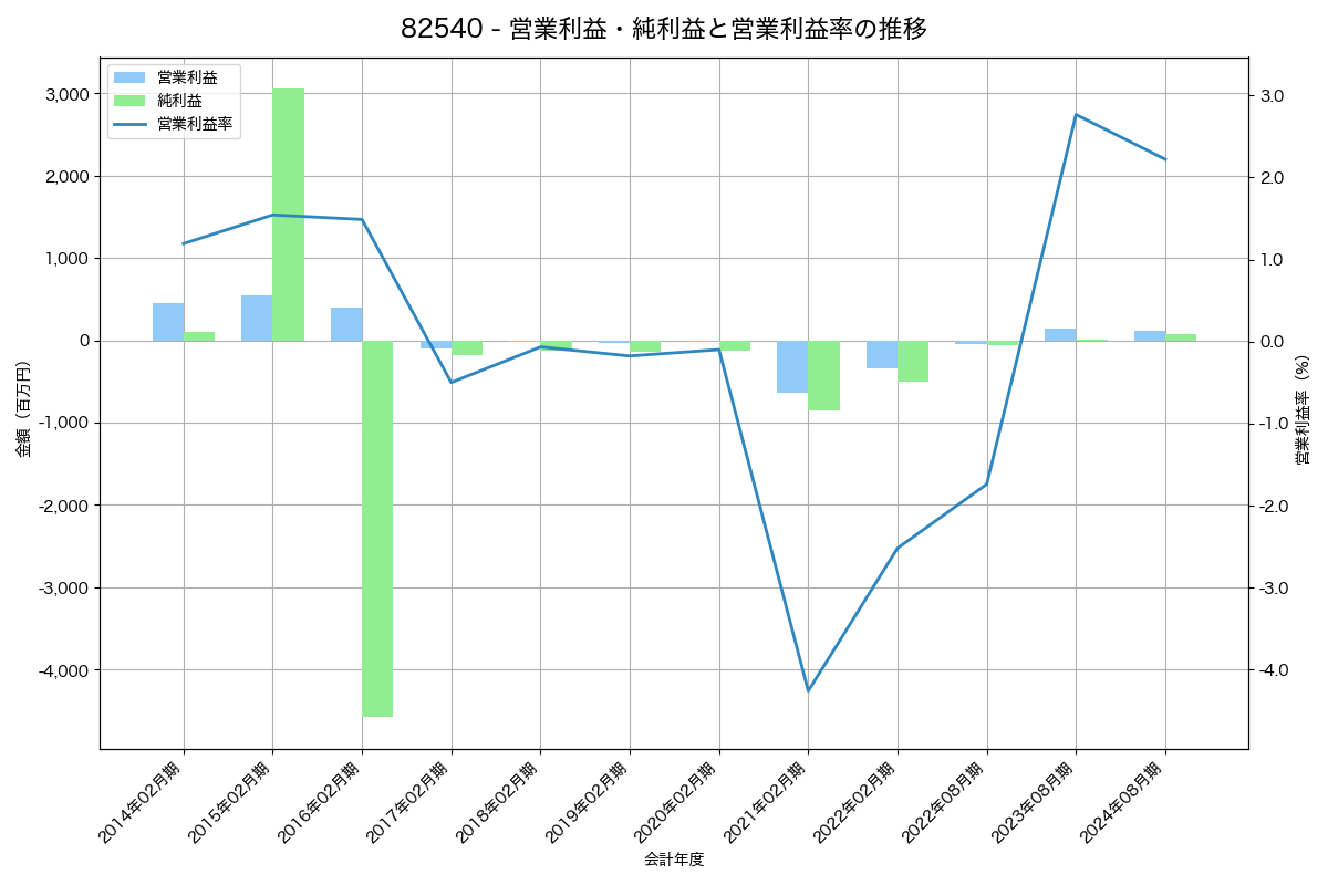 [8254] さいか屋 の財務・株価分析レポート