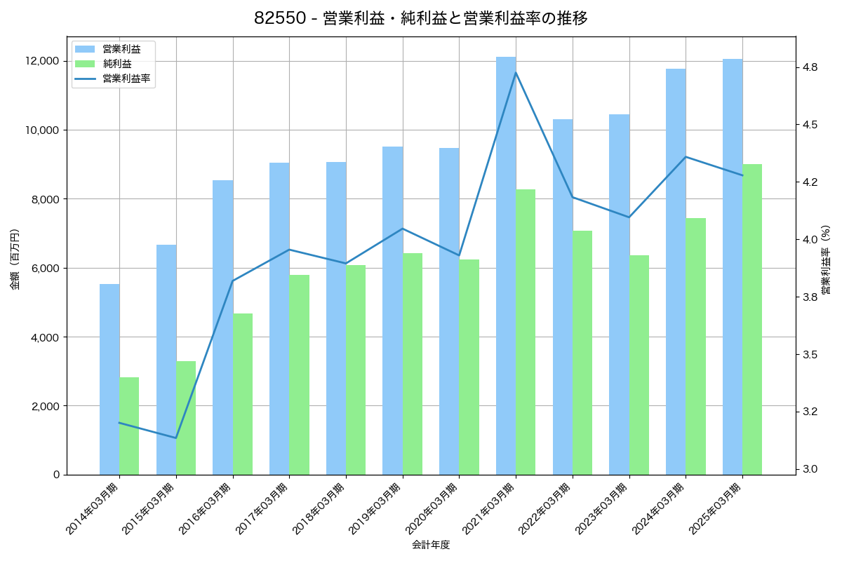 [8255] アクシアル　リテイリング の財務・株価分析レポート