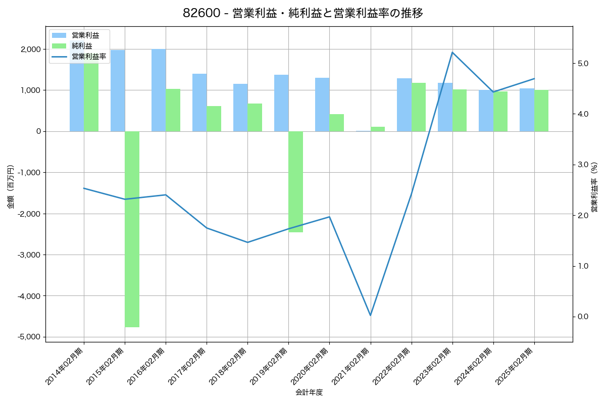営業利益・純利益と営業利益率の推移グラフ