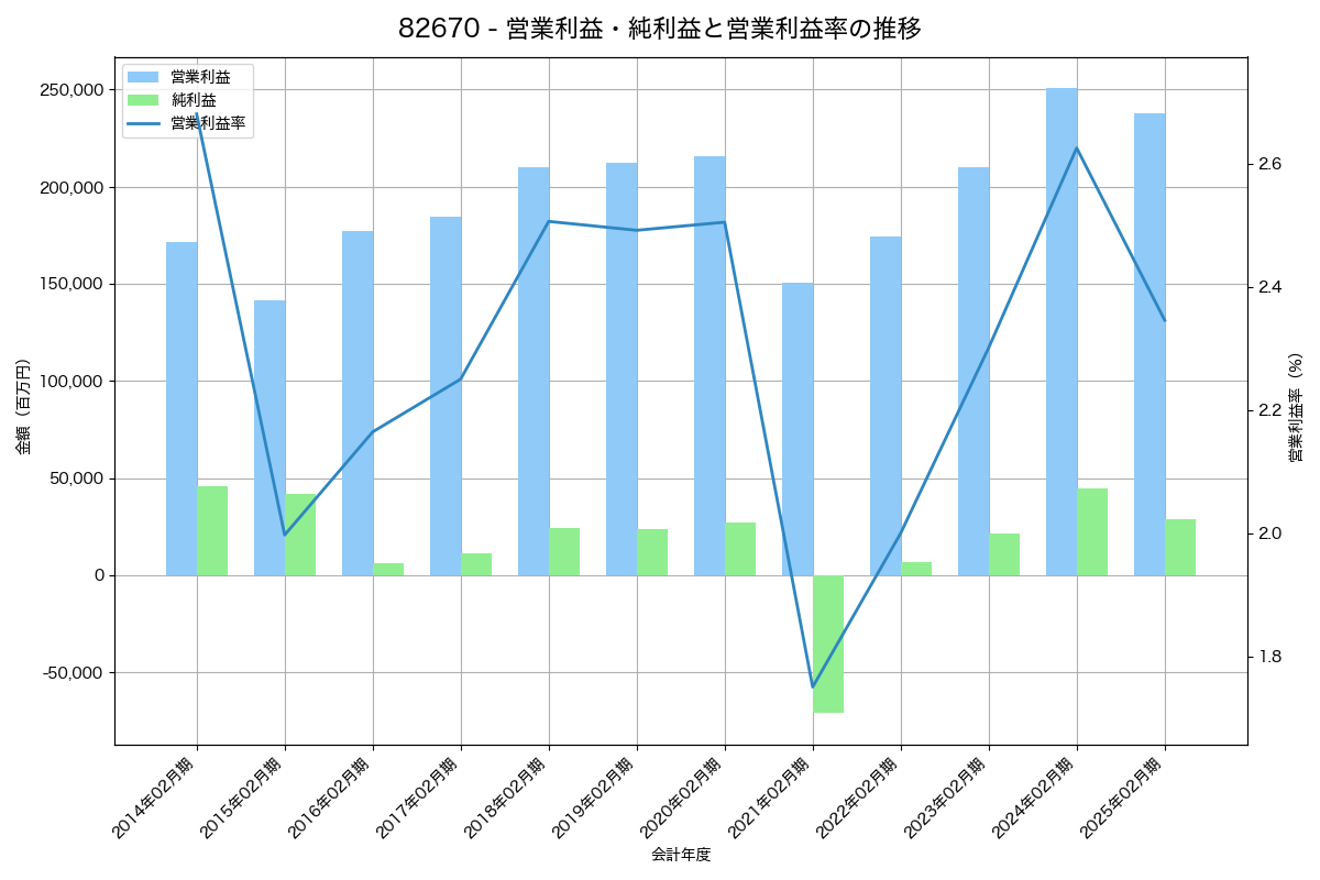 営業利益・純利益と営業利益率の推移グラフ