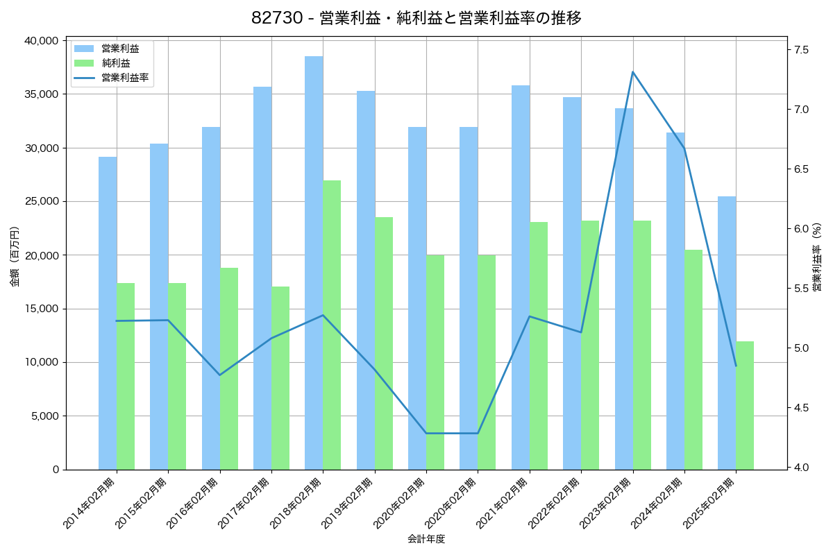 営業利益・純利益と営業利益率の推移グラフ