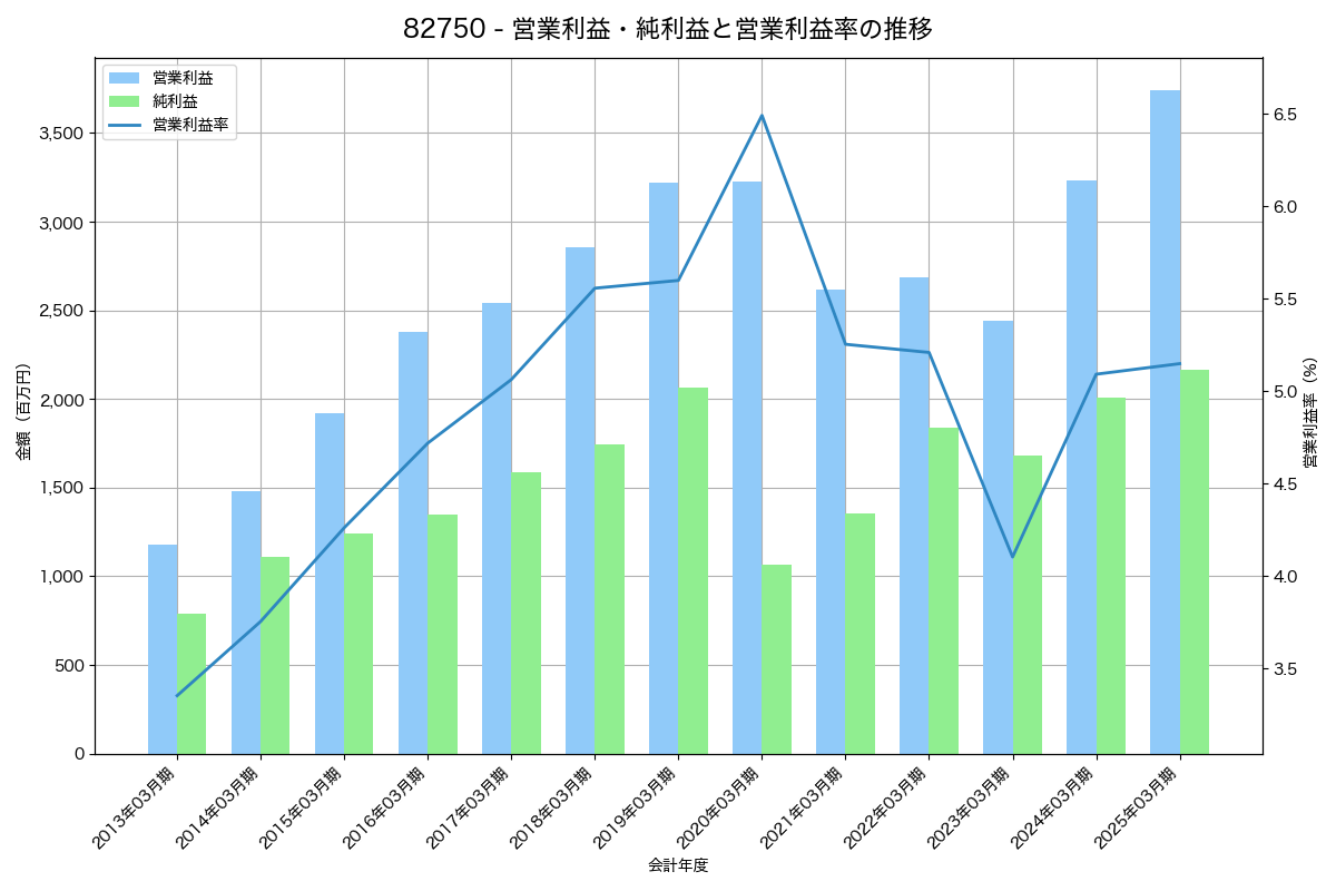 [8275] フォーバル の財務・株価分析レポート
