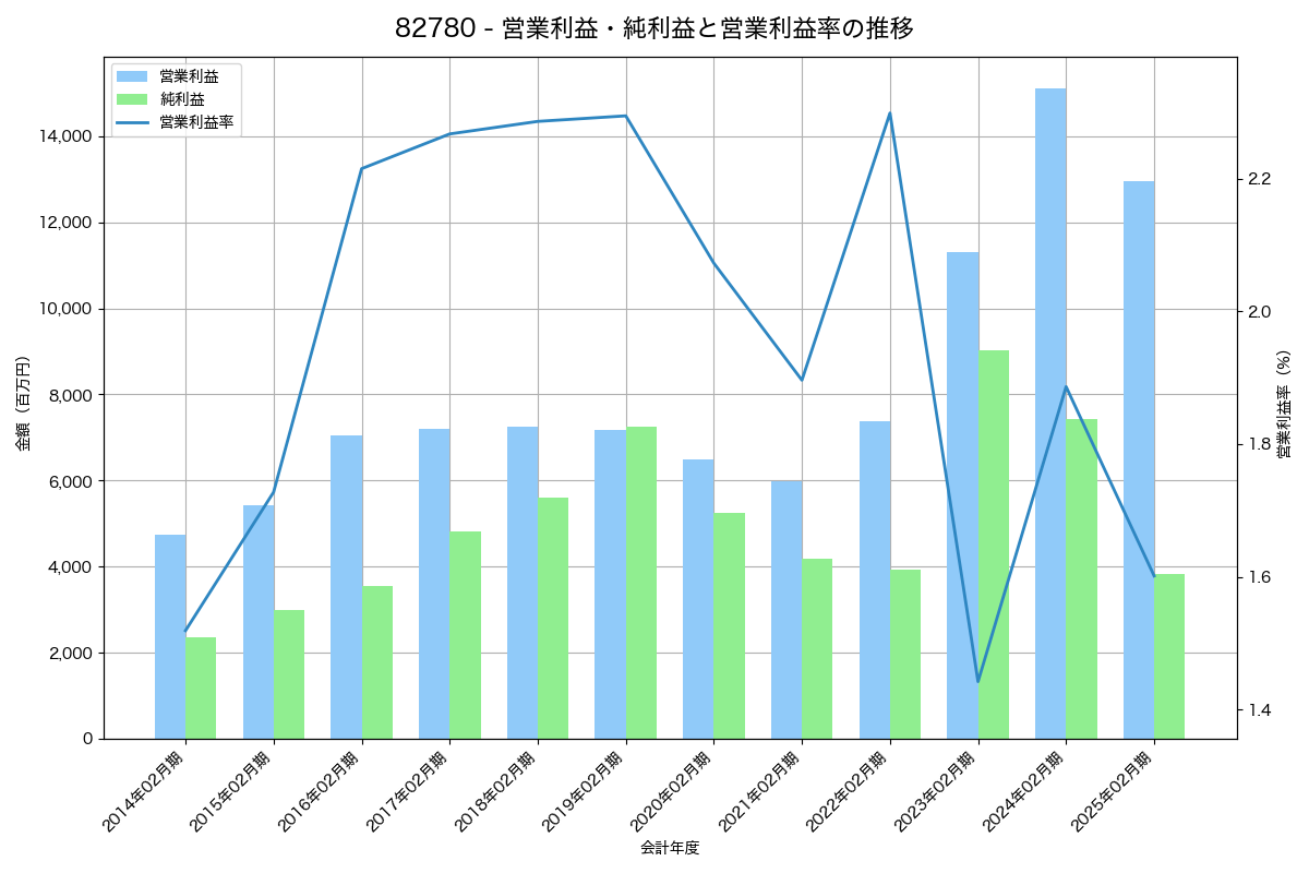 [8278] フジ の財務・株価分析レポート