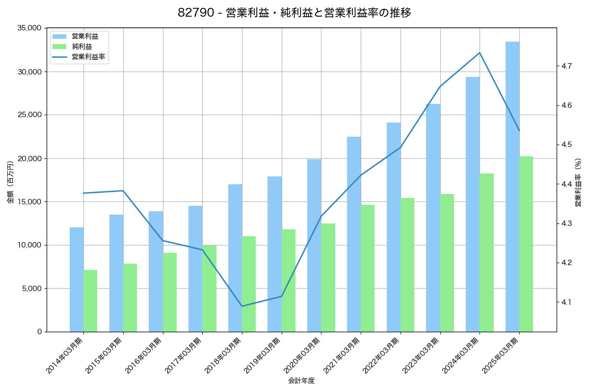 [8279] ヤオコー の財務・株価分析レポート