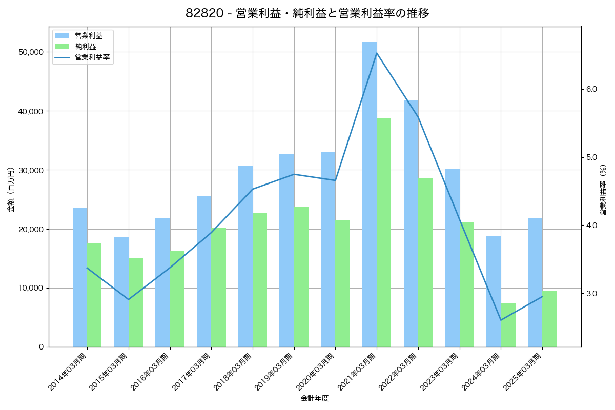 [8282] ケーズホールディングス の財務・株価分析レポート