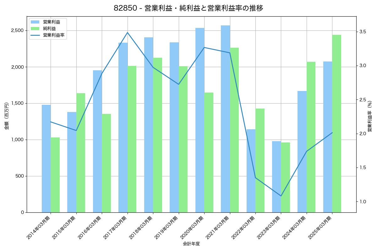 [8285] 三谷産業 の財務・株価分析レポート