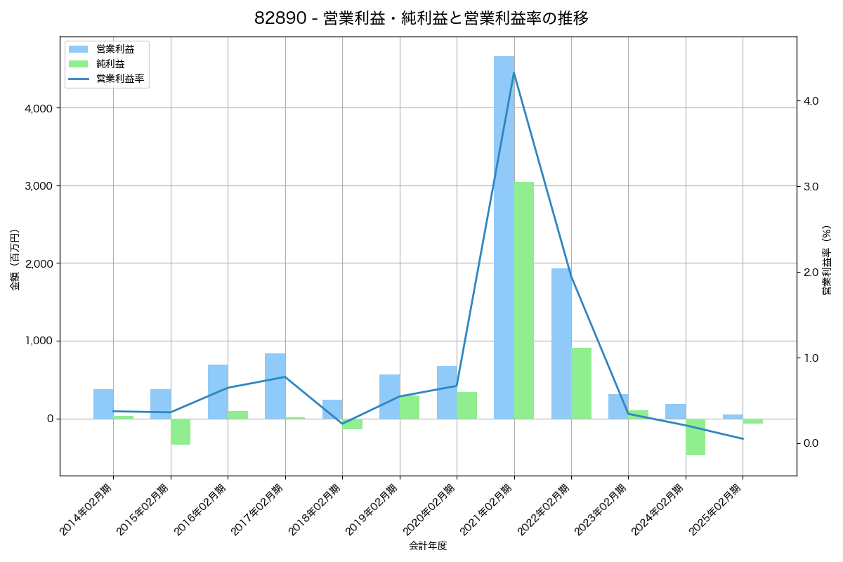 [8289] Ｏｌｙｍｐｉｃグループ の財務・株価分析レポート