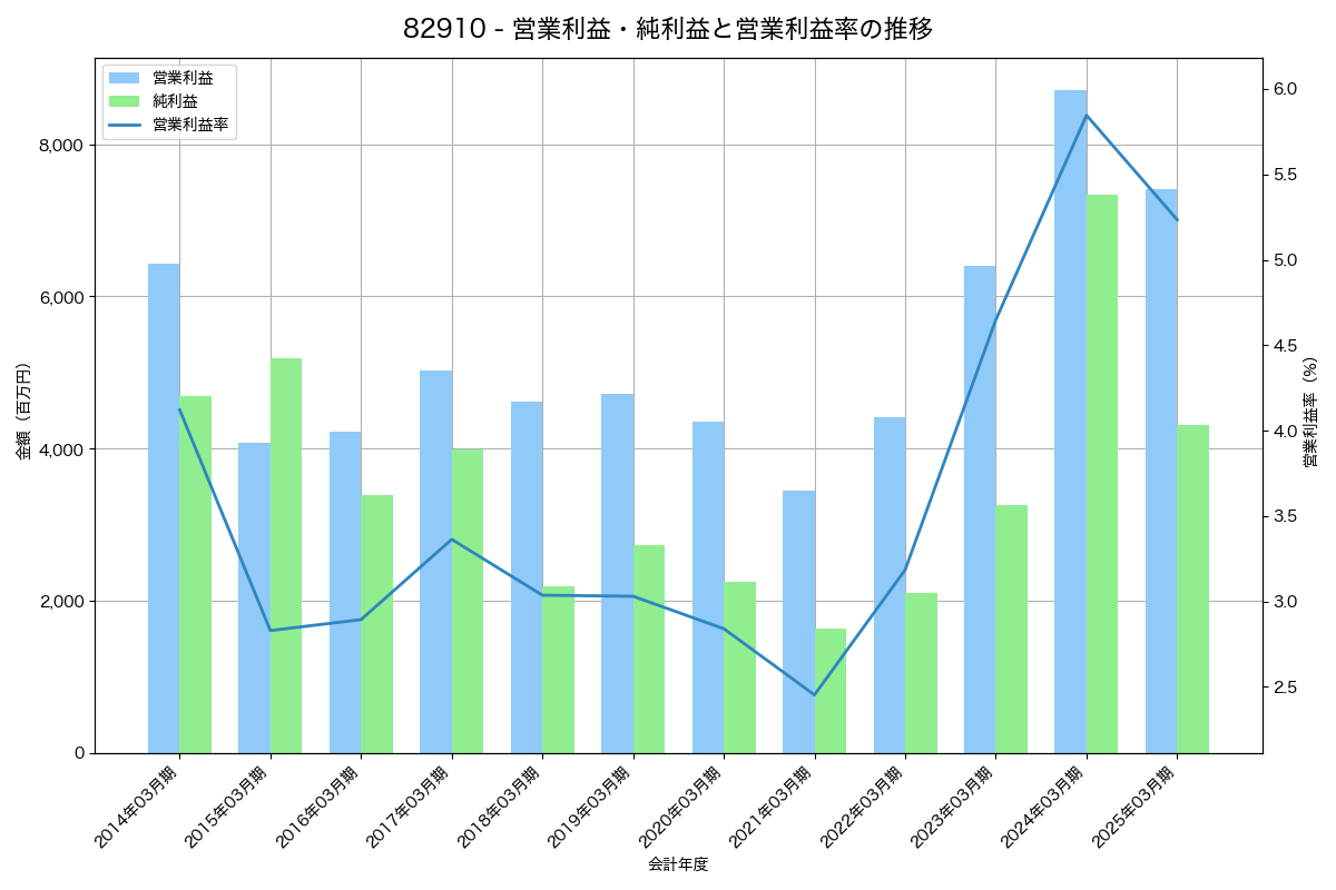 [8291] 日産東京販売ホールディングス の財務・株価分析レポート