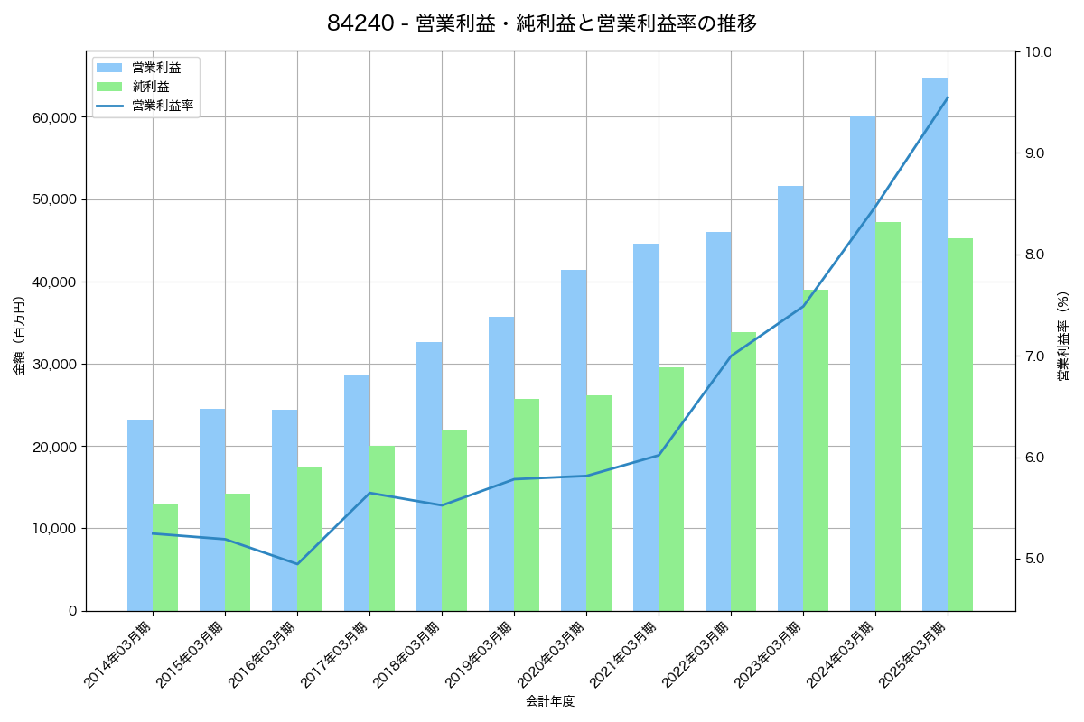 [8424] 芙蓉総合リース の財務・株価分析レポート