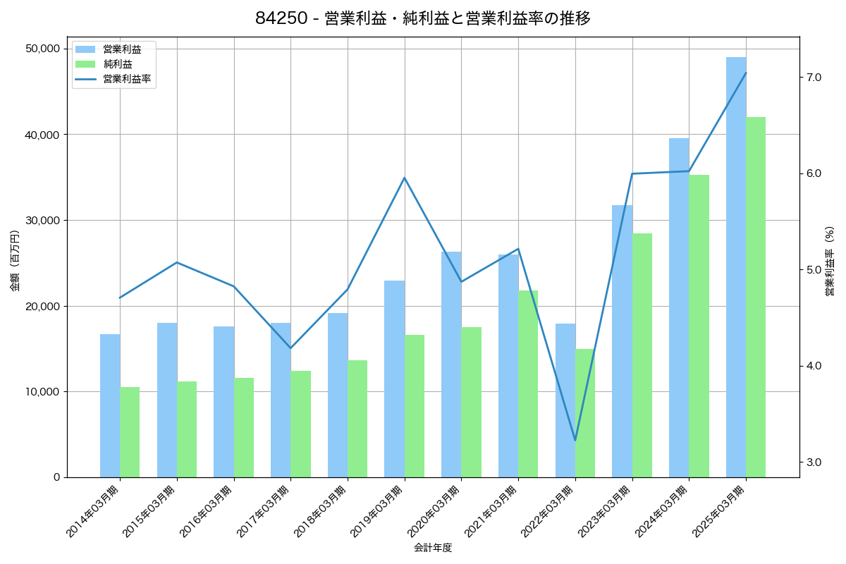 [8425] みずほリース の財務・株価分析レポート
