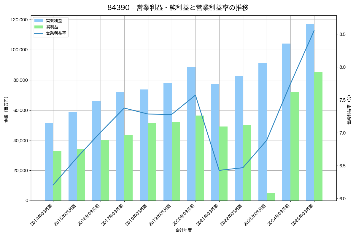 [8439] 東京センチュリー の財務・株価分析レポート