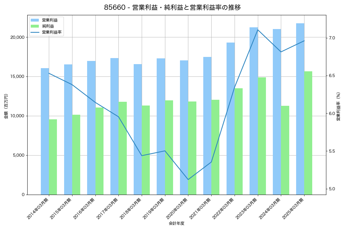 [8566] リコーリース の財務・株価分析レポート