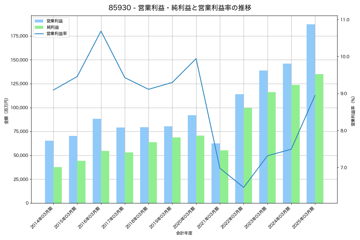 営業利益・純利益と営業利益率の推移グラフ