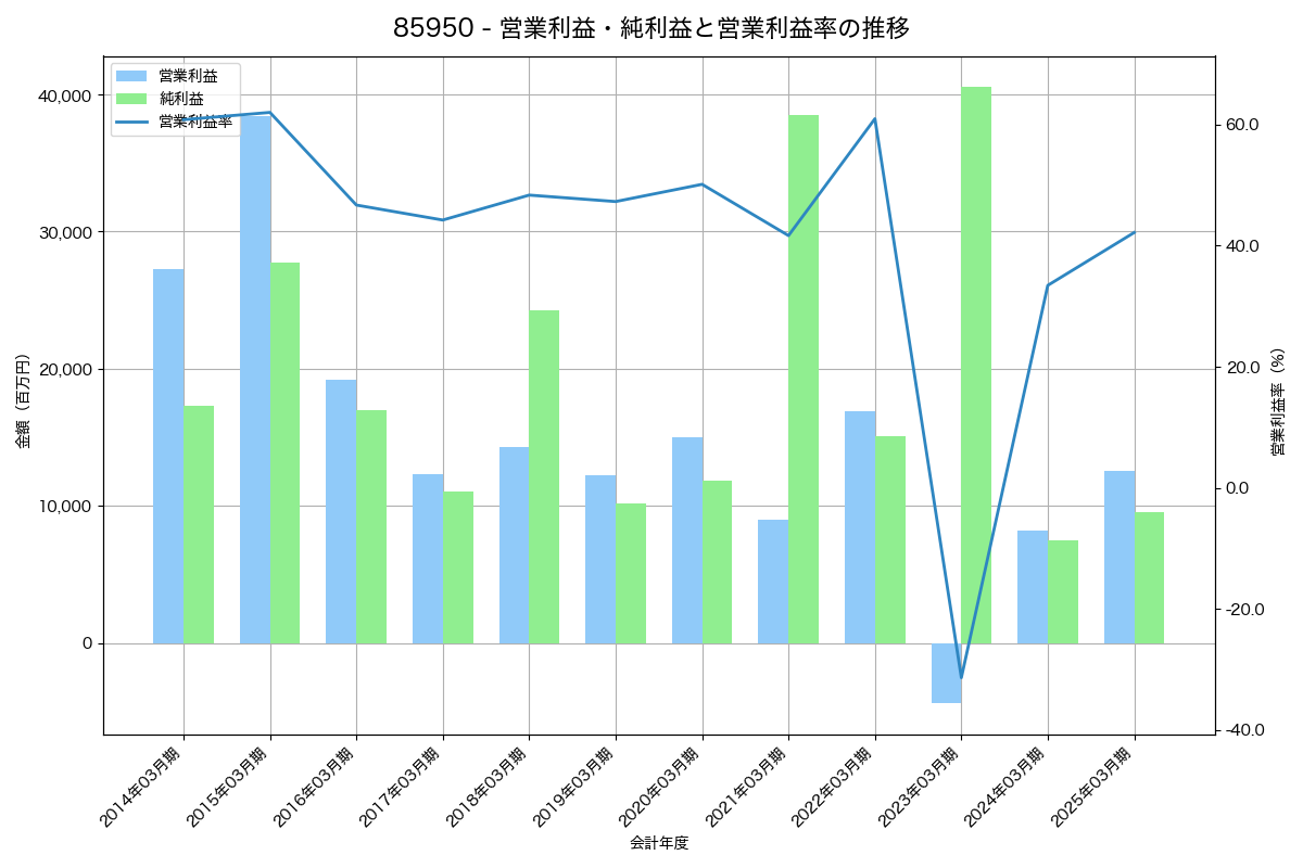 営業利益・純利益と営業利益率の推移グラフ