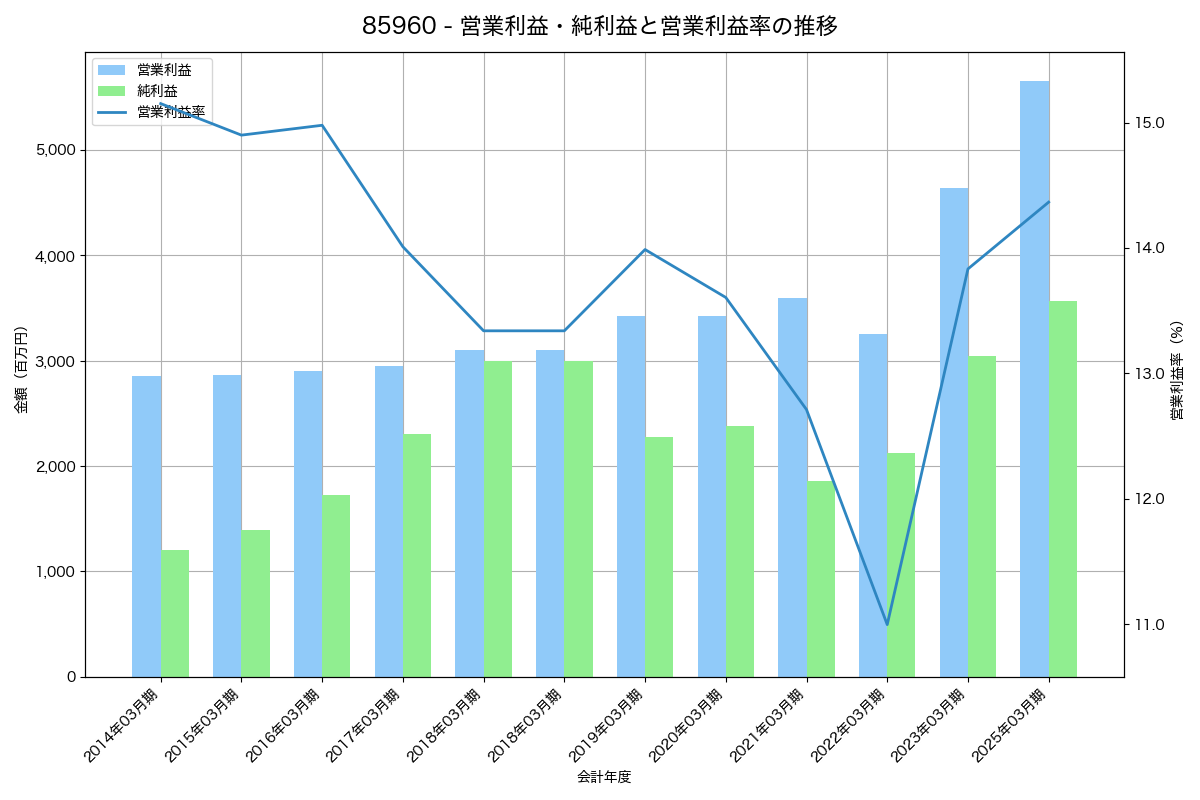 営業利益・純利益と営業利益率の推移グラフ