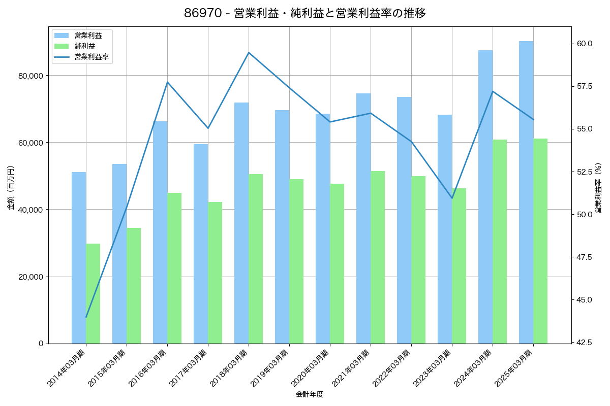 [8697] 日本取引所グループ の財務・株価分析レポート