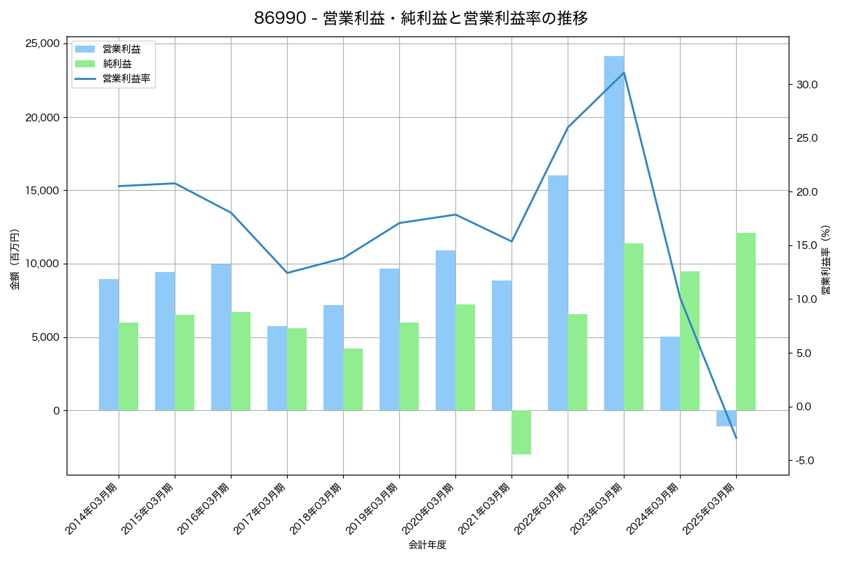 [8699] ＨＳホールディングス の財務・株価分析レポート