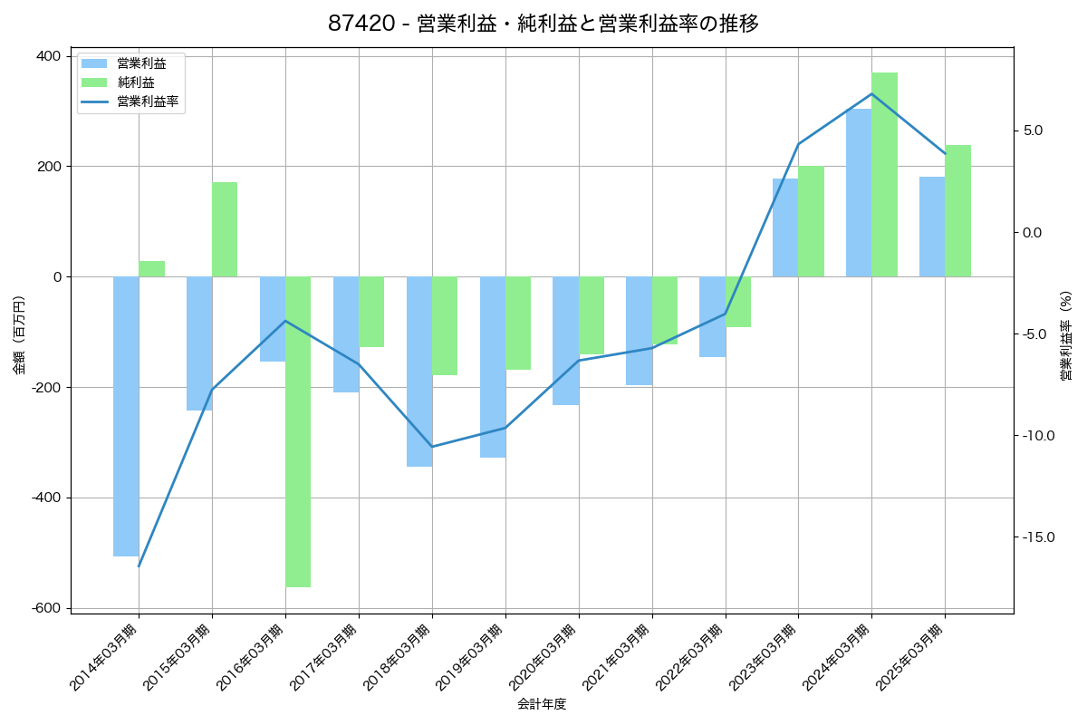 [8742] 小林洋行 の財務・株価分析レポート