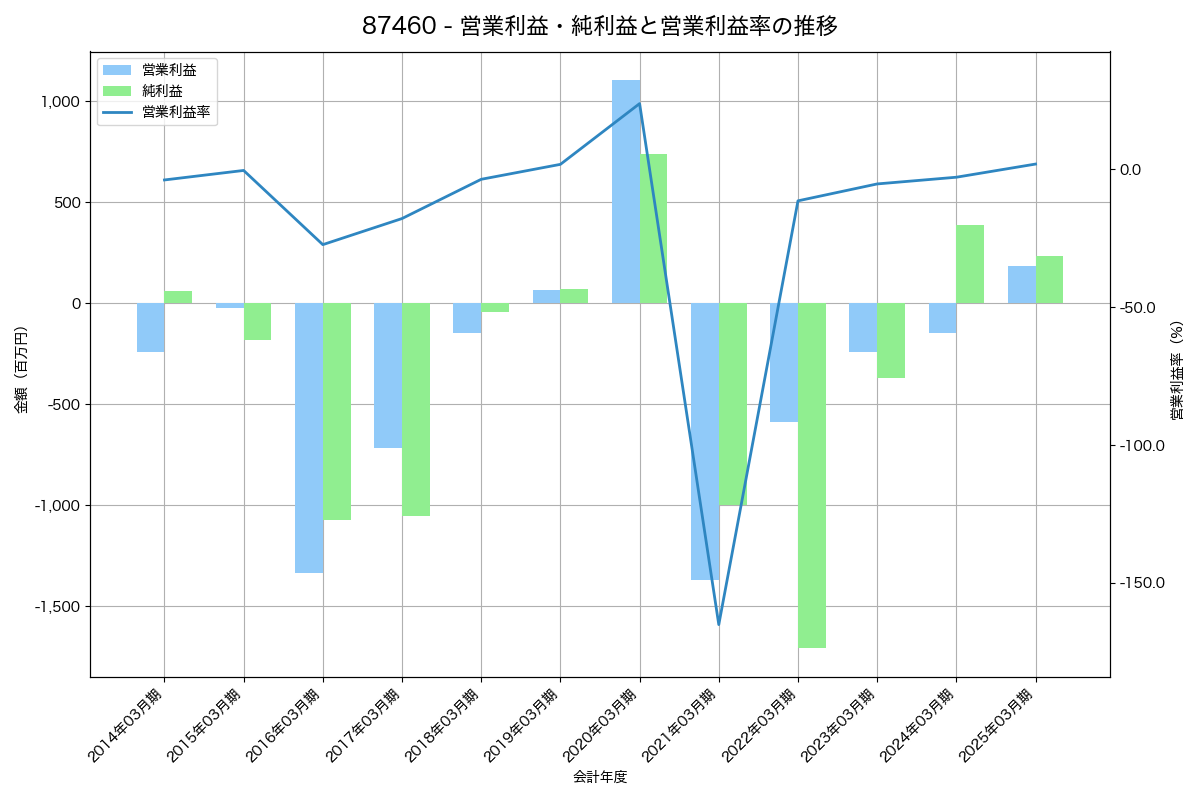 営業利益・純利益と営業利益率の推移グラフ