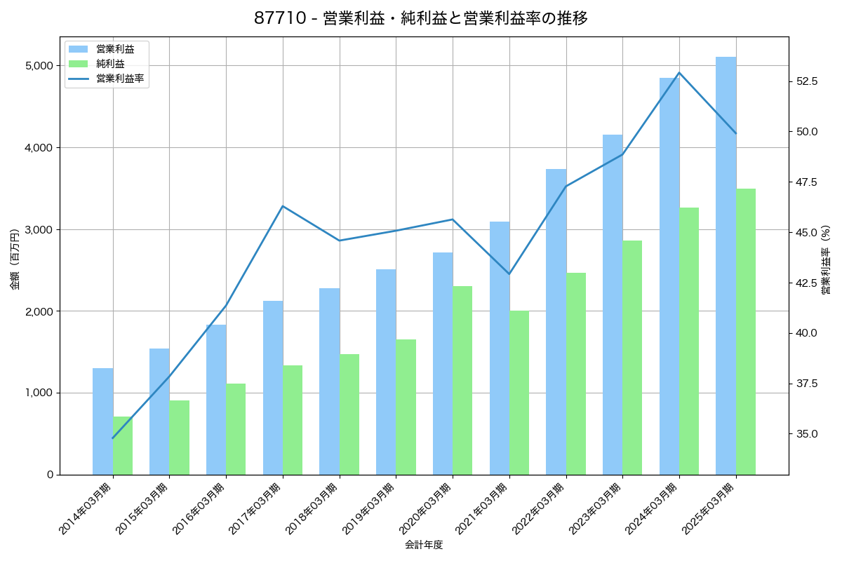 [8771] イー・ギャランティ の財務・株価分析レポート
