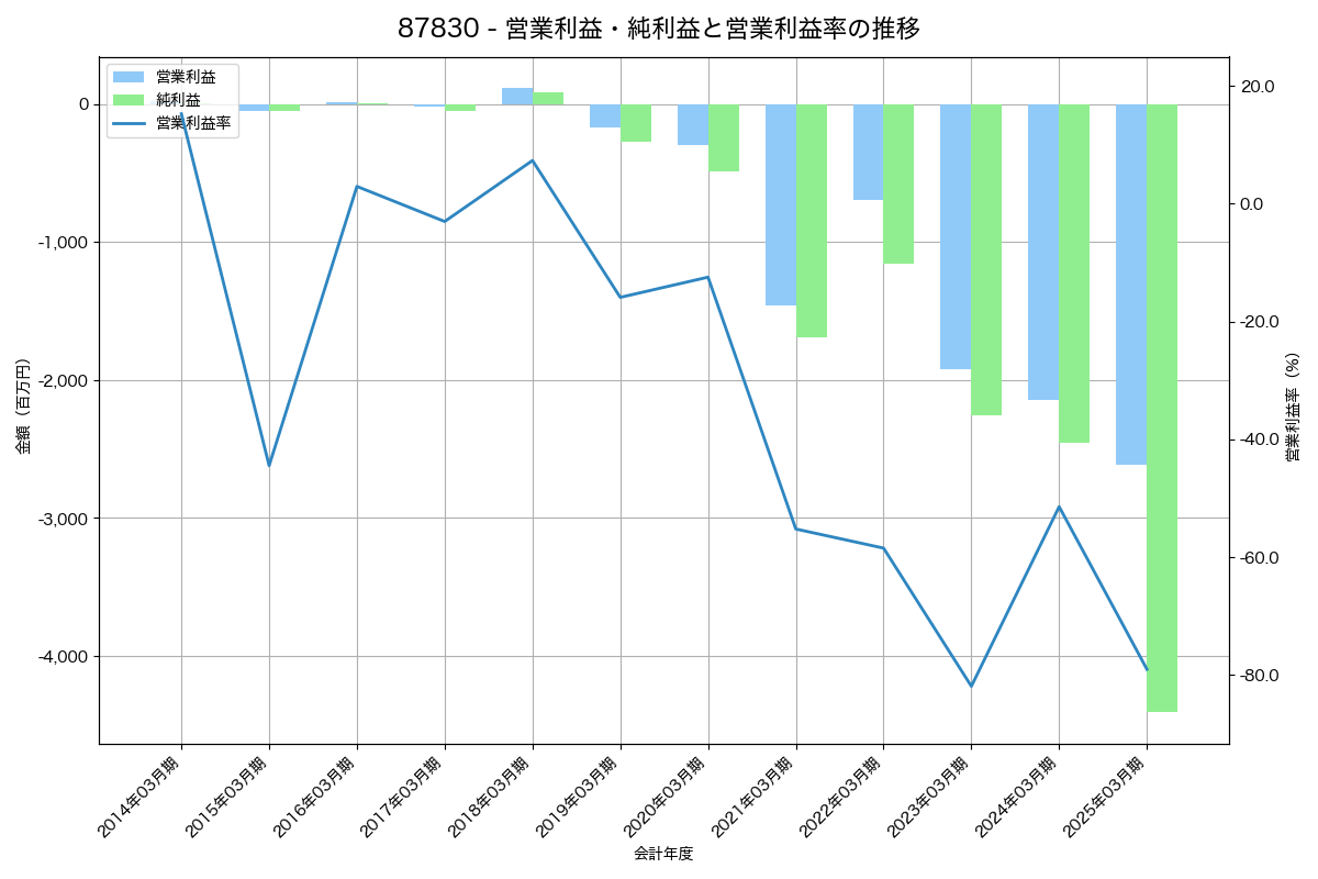[8783] ＧＦＡ の財務・株価分析レポート