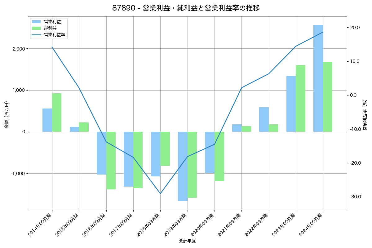 [8789] フィンテック　グローバル の財務・株価分析レポート