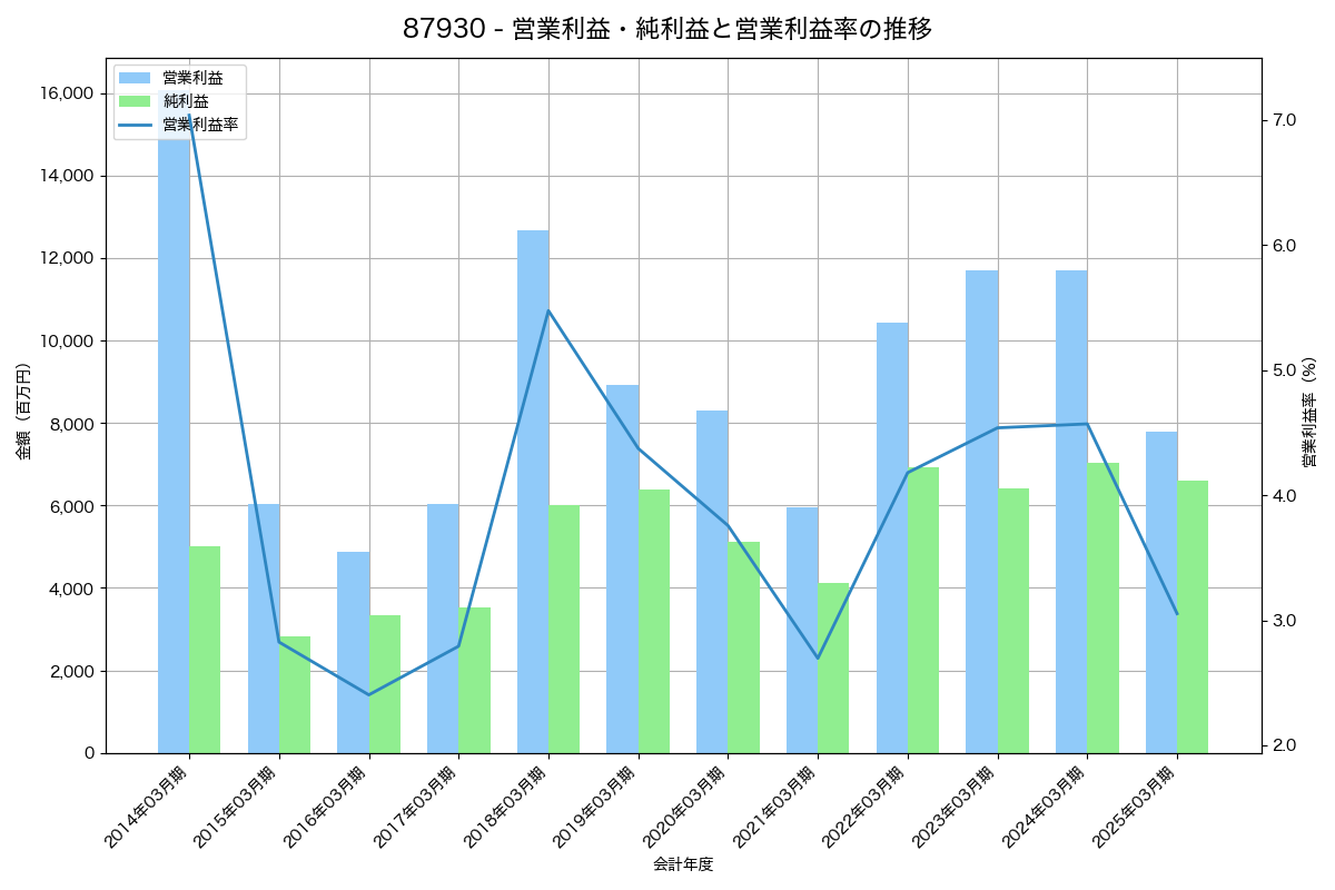 営業利益・純利益と営業利益率の推移グラフ