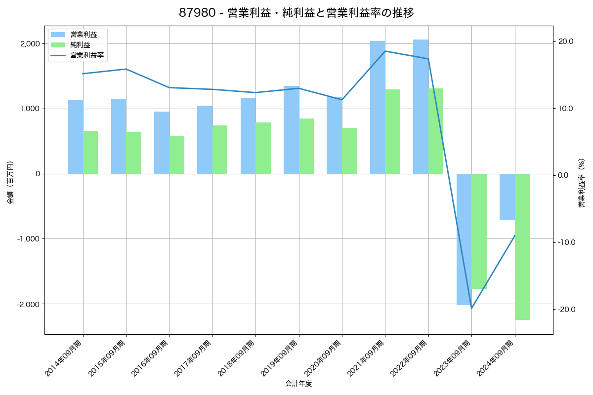 [8798] アドバンスクリエイト の財務・株価分析レポート