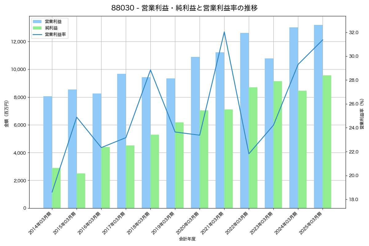 営業利益・純利益と営業利益率の推移グラフ