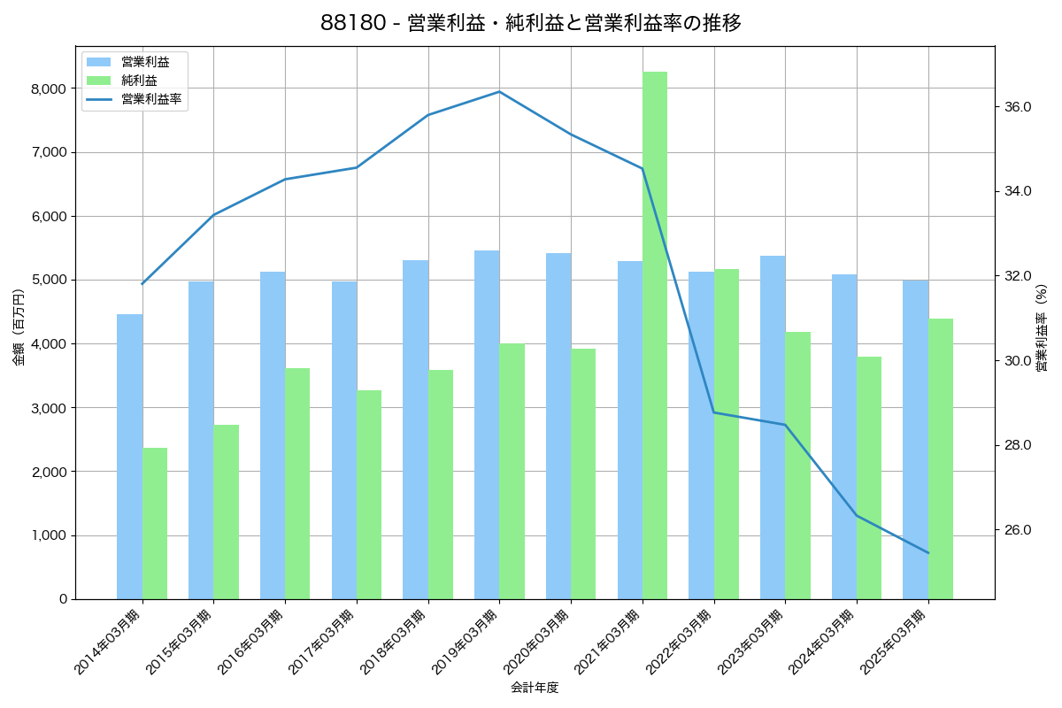 [8818] 京阪神ビルディング の財務・株価分析レポート